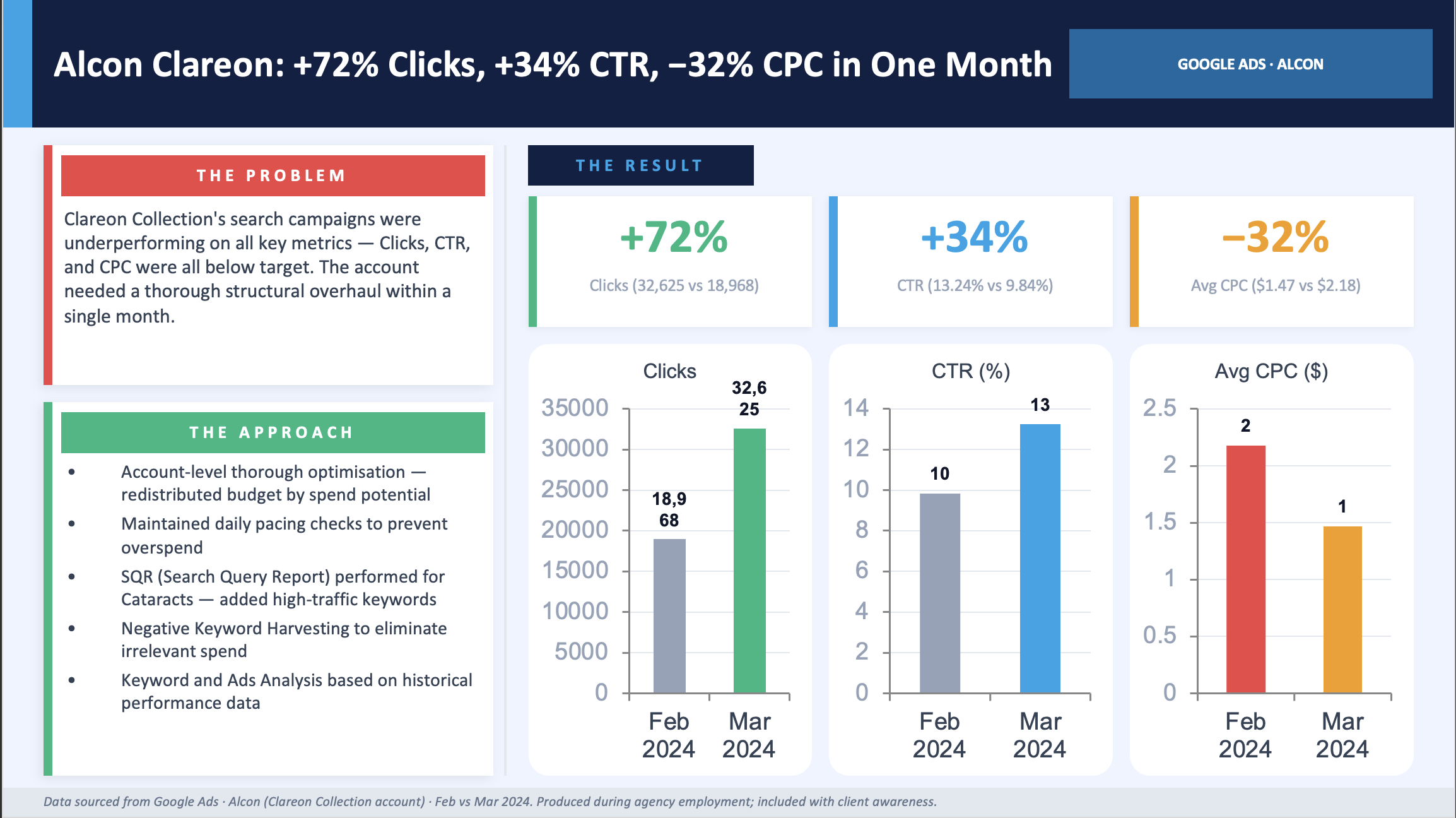 Alcon — +72% Clicks, +34% CTR, −32% CPC in One Month