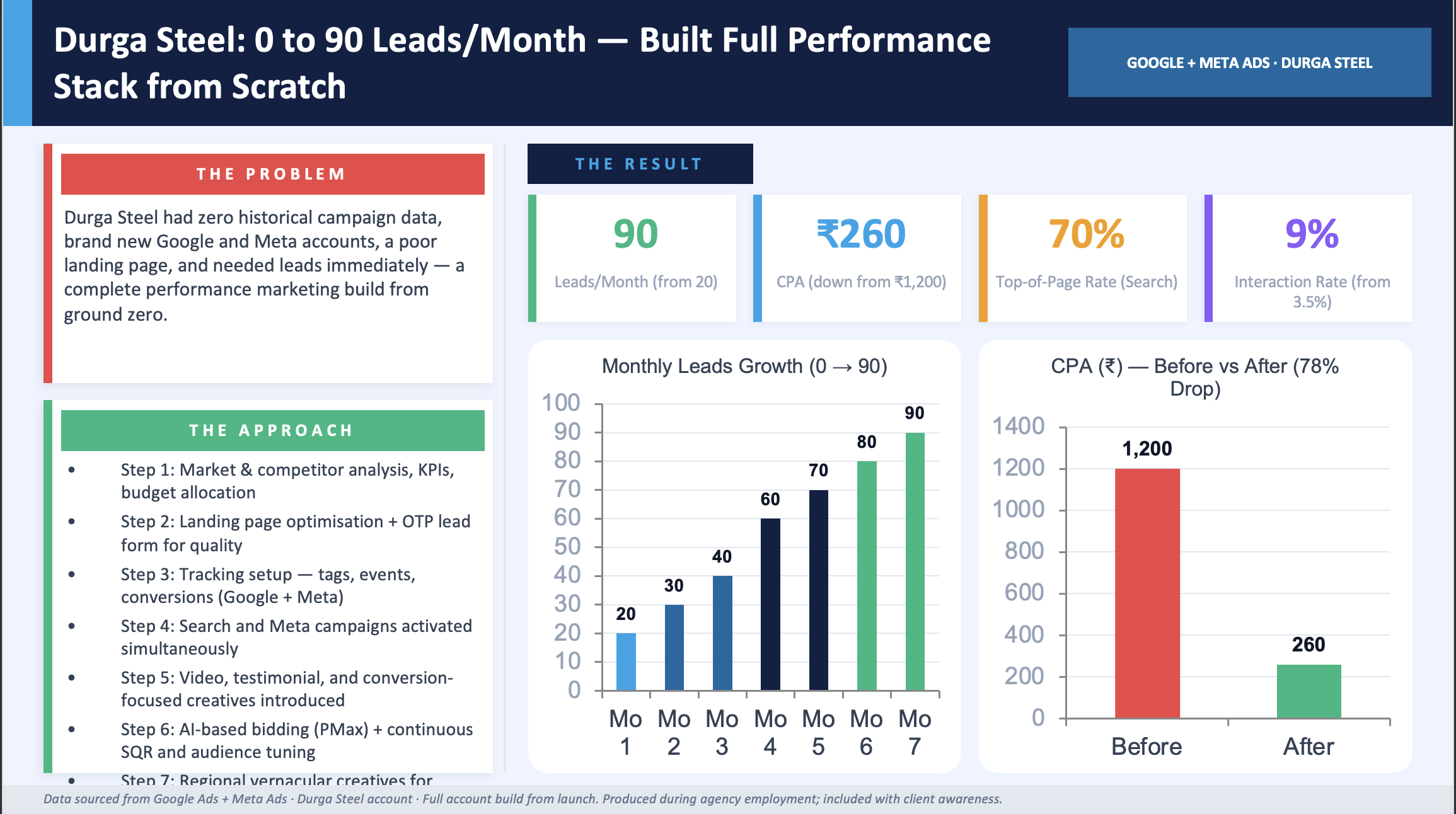 Durga Steel — 0 to 90 Leads/Month
