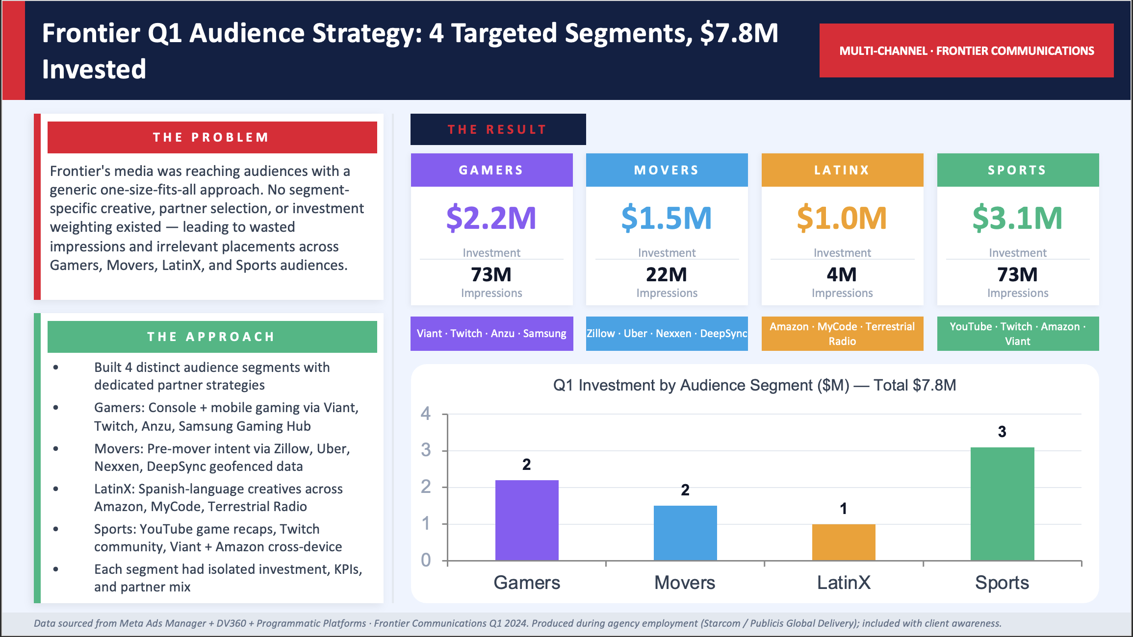 Frontier Communications Q1 — 4 Targeted Segments, $7.8M Invested