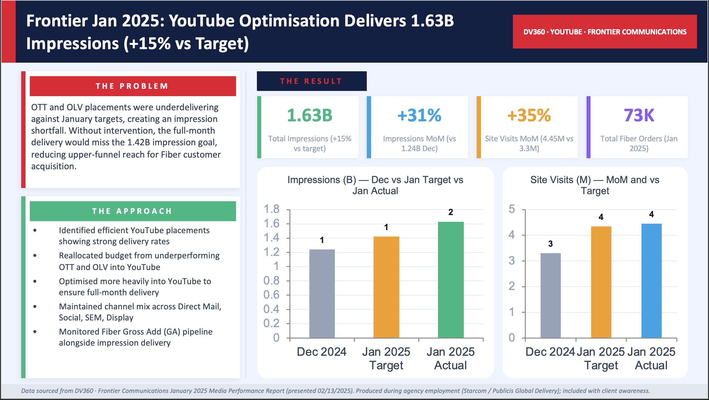 Frontier Communications Jan 2025 — YouTube Optimisation Delivers 1.63B Impressions