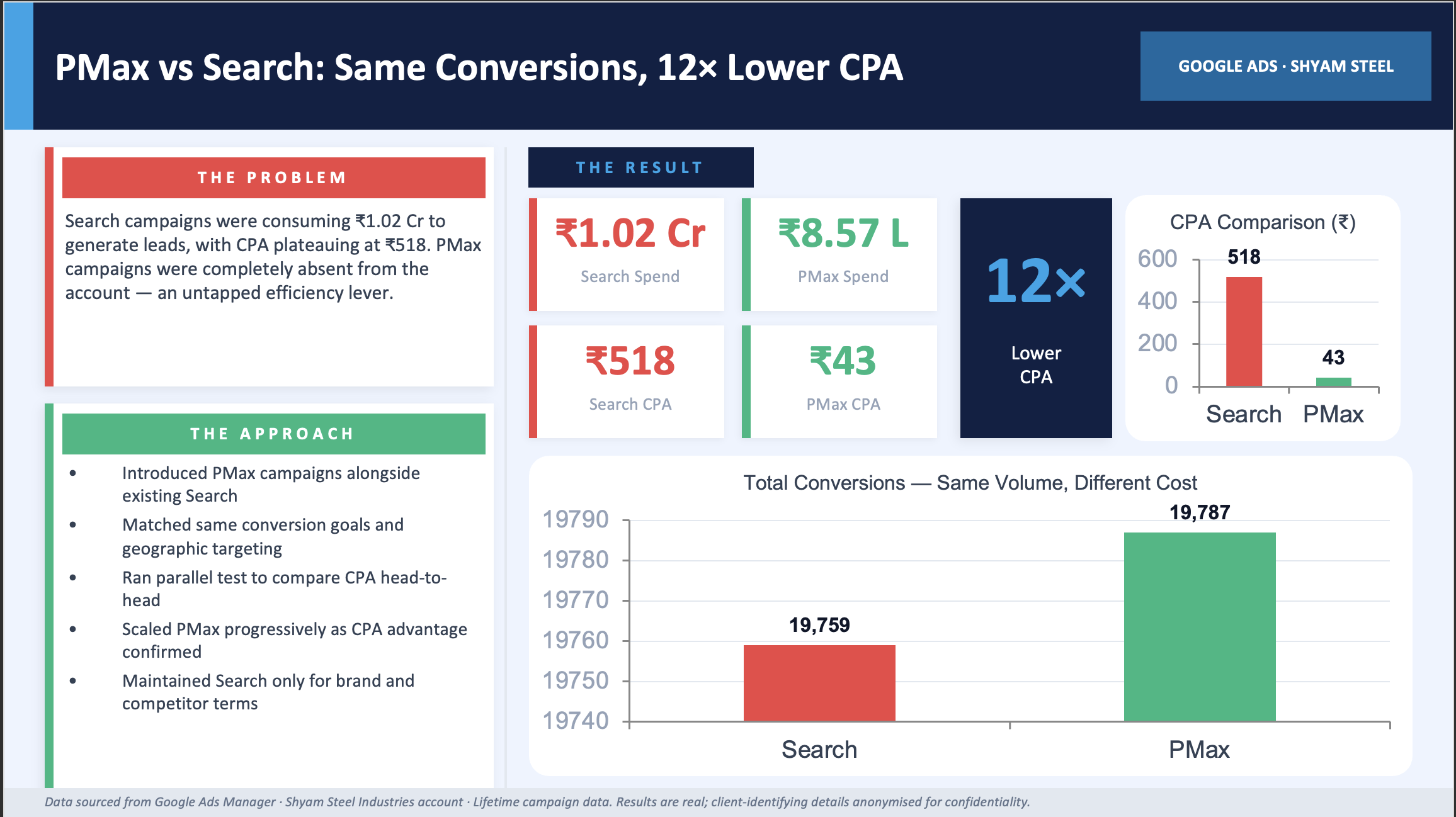 Shyam Steel — PMax vs Search: Same Conversions, 12× Lower CPA