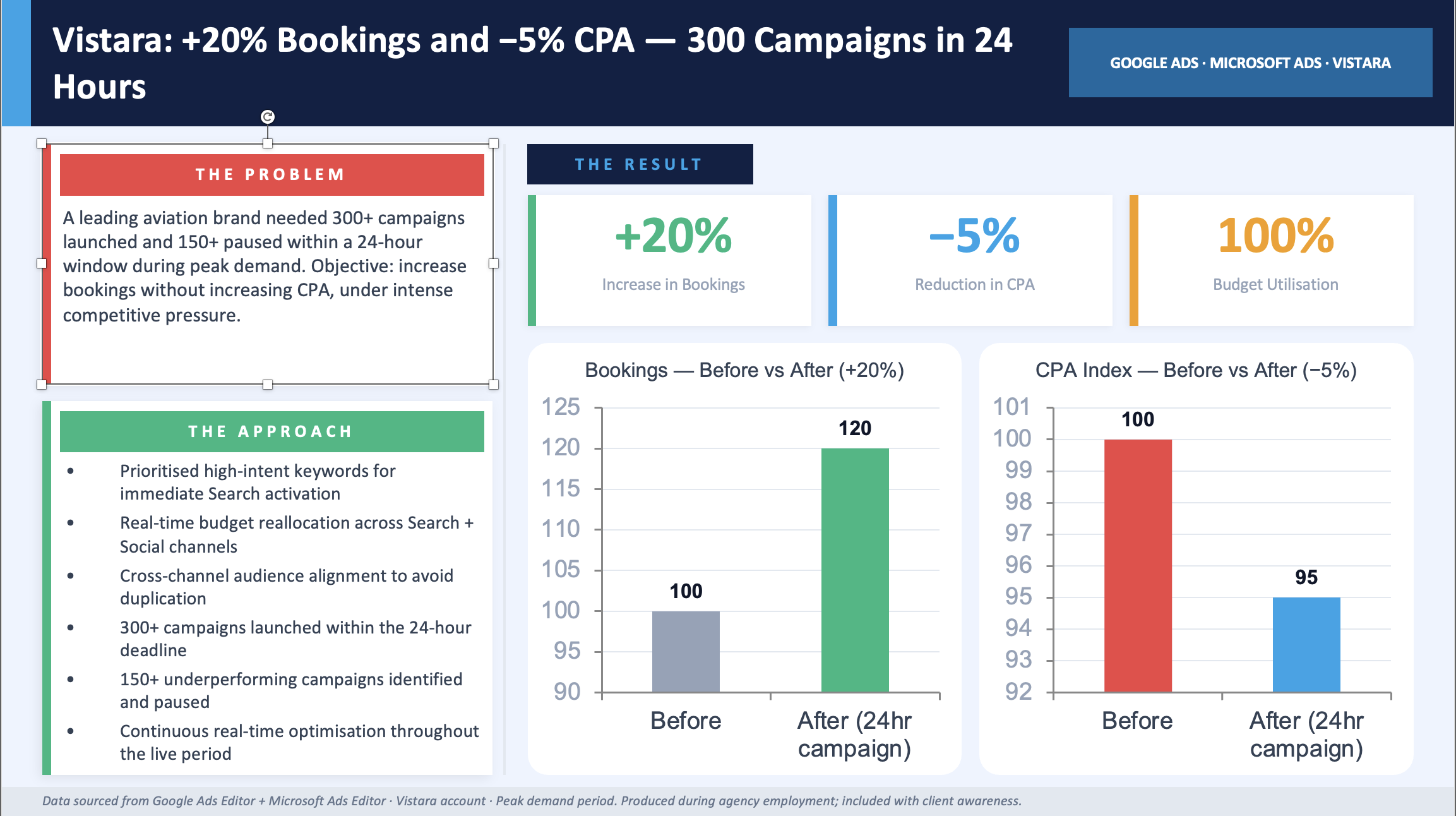 Vistara — +20% Bookings and −5% CPA — 300 Campaigns in 24 Hours