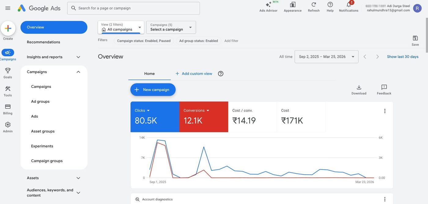 Durga Steel · 80.5K Clicks, 12.1K Conversions, ₹14.19 CPA