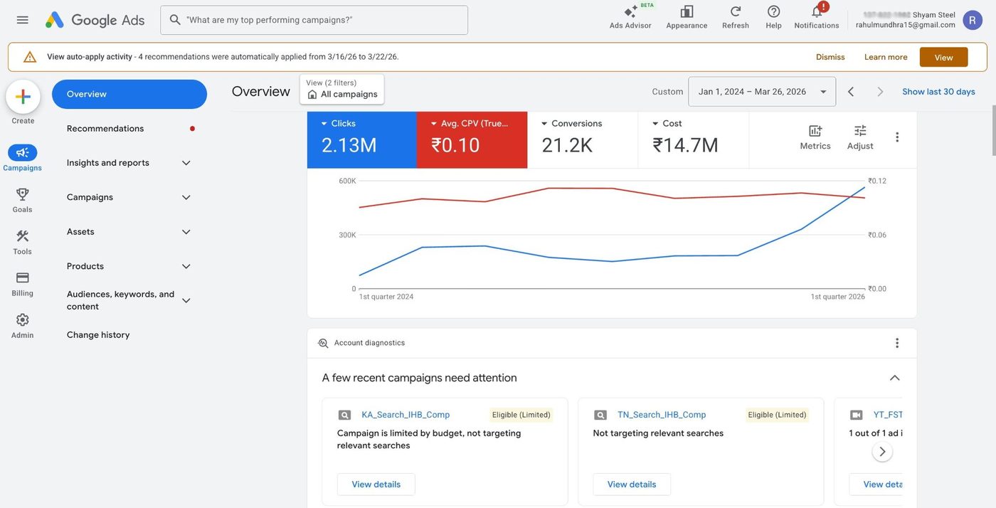 Shyam Steel · 2.13M Clicks, 21.2K Conversions, ₹0.10 Avg CPV